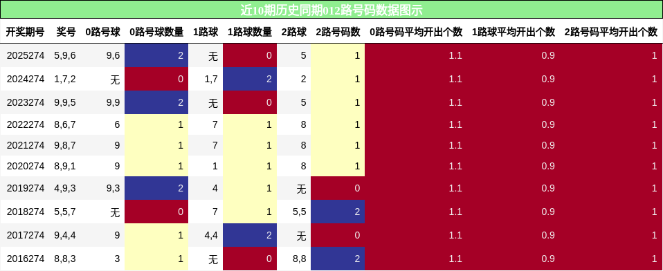 012路号码分析