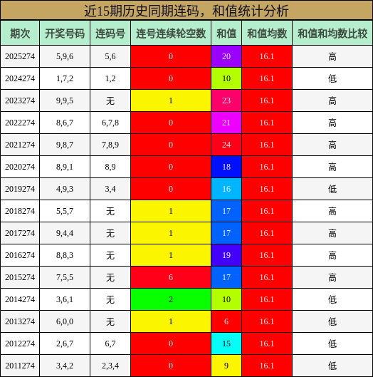 近15期历史同期连码，和值统计分析