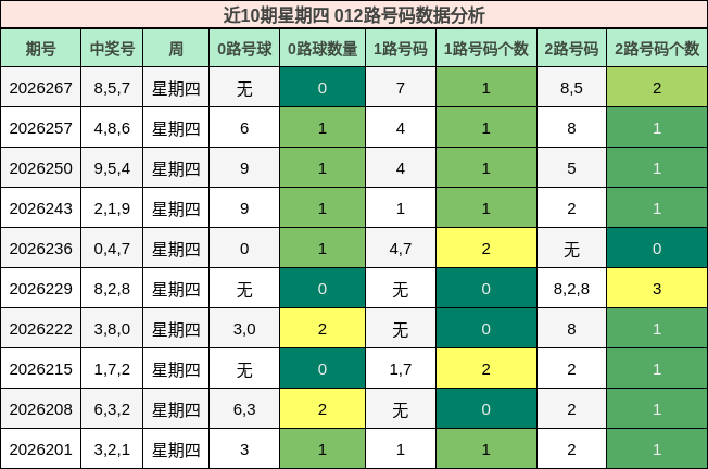 近10期星期四 012路号码数据分析