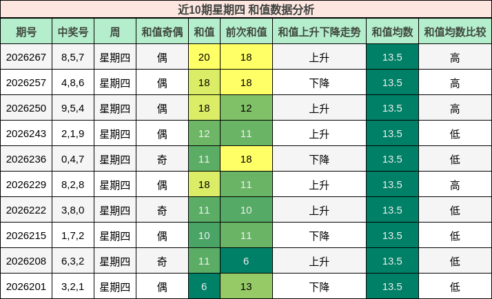 近10期星期四 和值数据分析