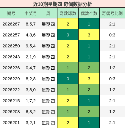 近10期星期四 奇偶数据分析