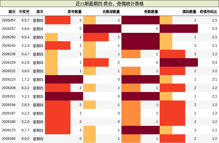 近15期星期四 质合，奇偶统计表格