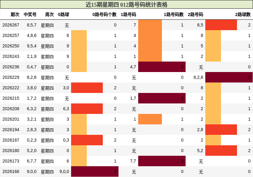 近15期星期四 012路号码统计表格