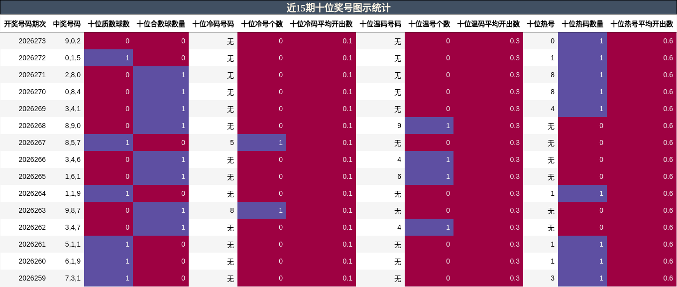 近15期十位奖号图示统计