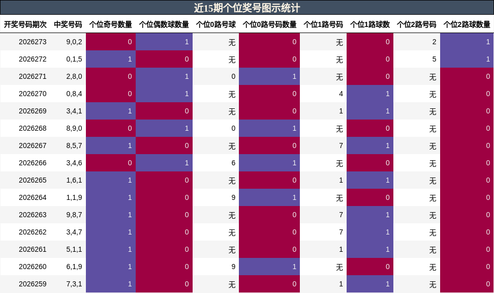 近15期个位奖号图示统计