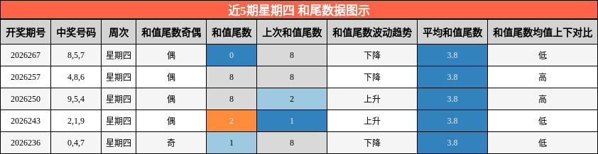 近5期星期四 和尾数据图示