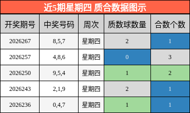 近5期星期四 质合数据图示