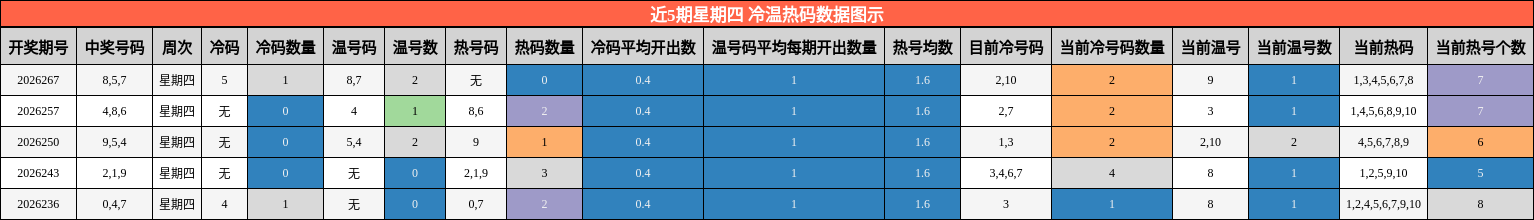 近5期星期四 冷温热码数据图示