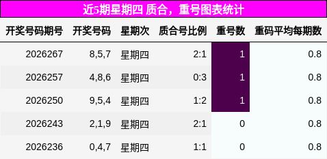 近5期星期四 质合，重号图表统计