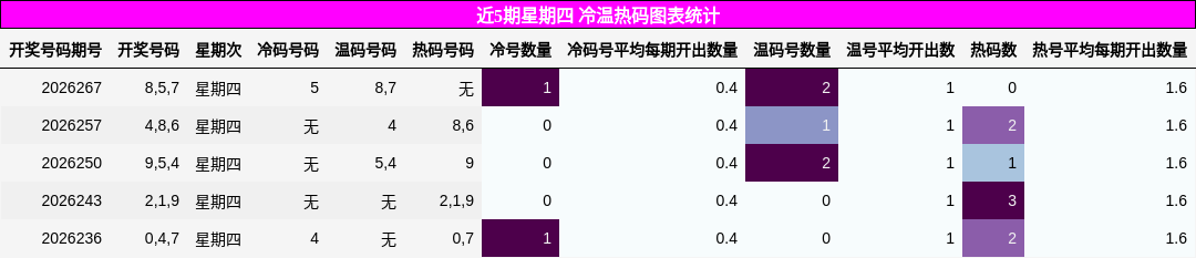 近5期星期四 冷温热码图表统计