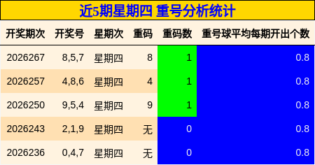 近5期星期四 重号分析统计