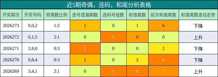 奇偶分析，连码分析，和尾分析