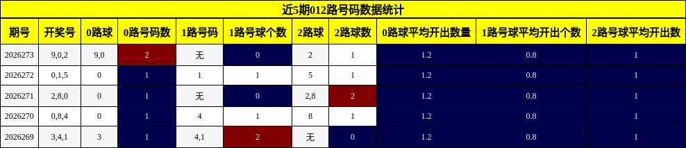 012路号码分析