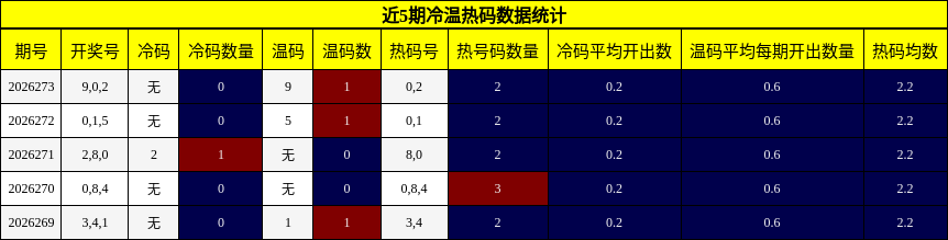 冷温热码分析