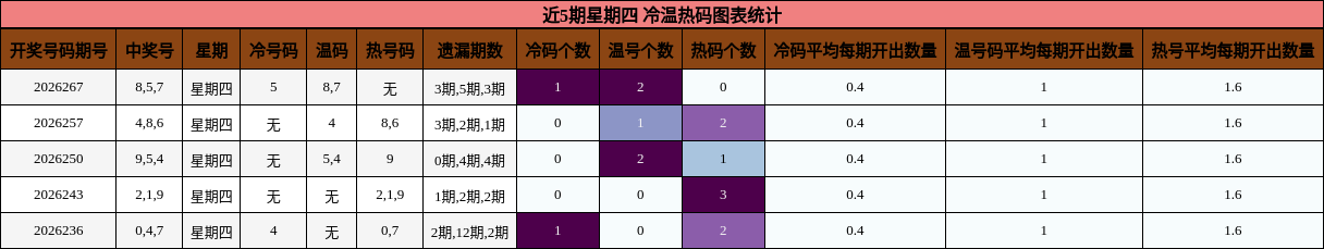 近5期星期四 冷温热码图表统计