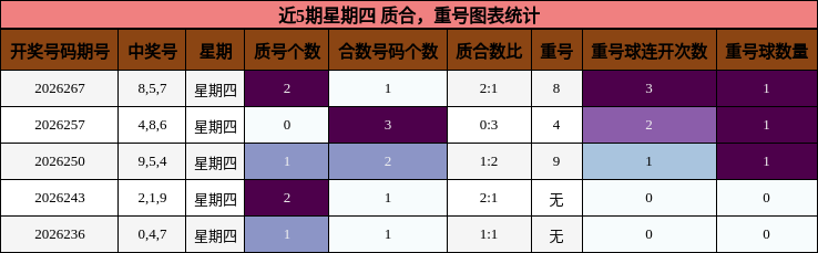 近5期星期四 质合,重号图表统计