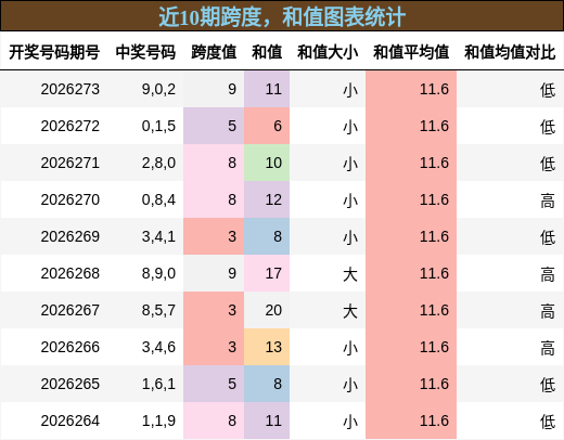 跨度分析,和值分析