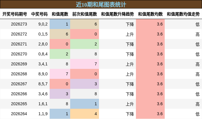 和尾分析