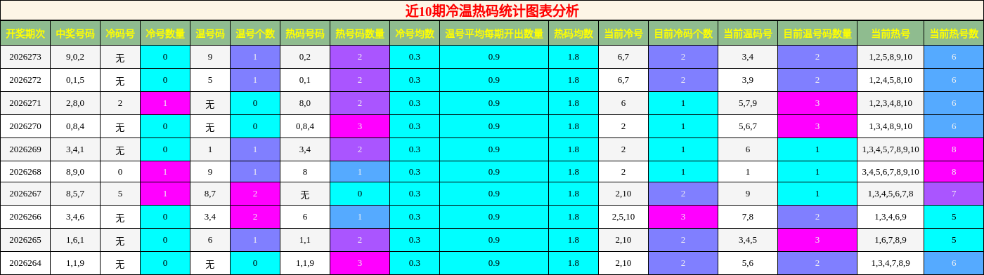 冷温热码分析