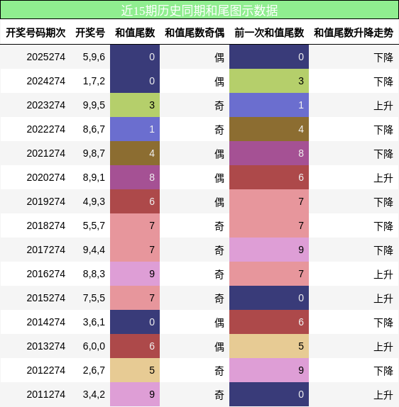 和尾分析