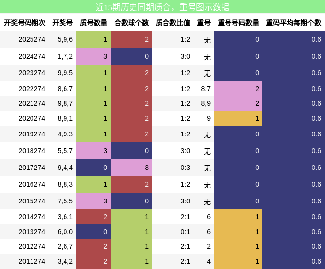 质合分析，重号分析
