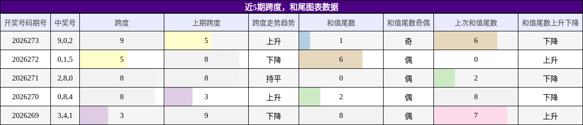 近5期跨度,和尾图表数据