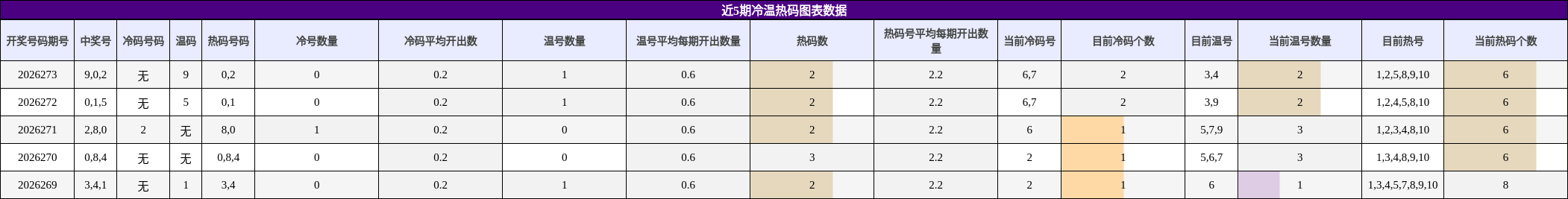 近5期冷温热码图表数据