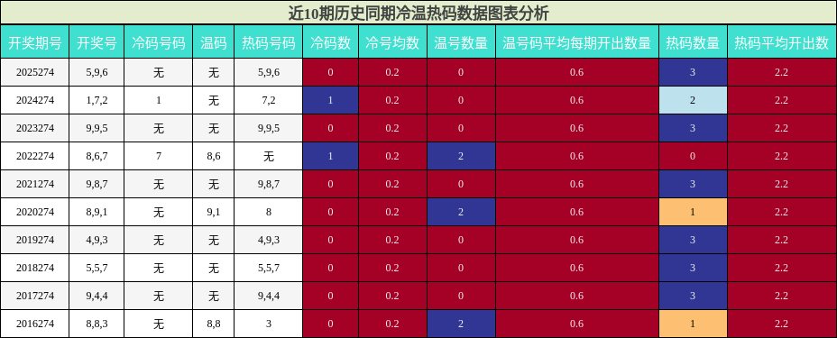 冷温热码分析