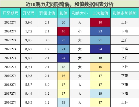 奇偶分析,和值分析