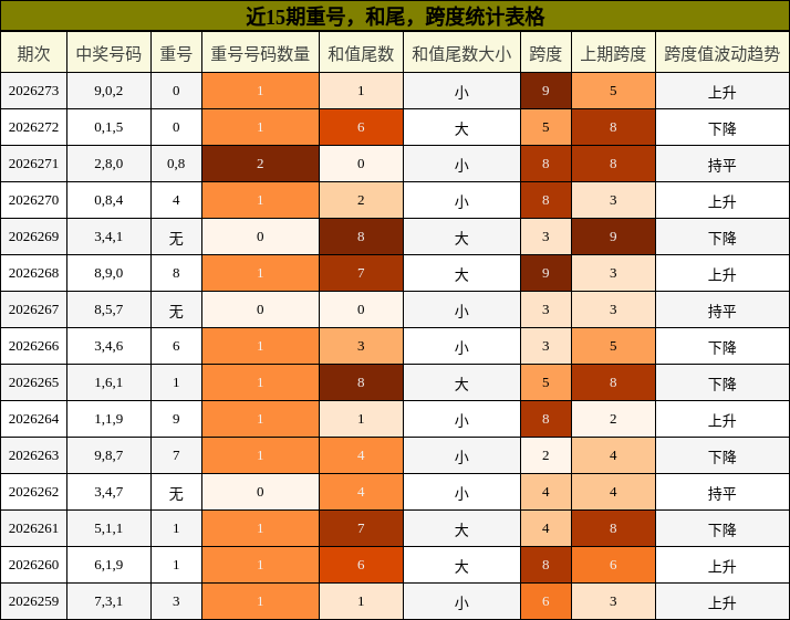 近15期重号,和尾,跨度统计表格