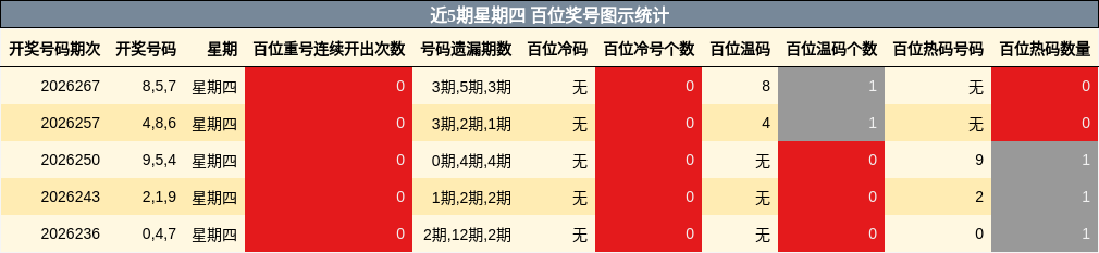 近5期星期四 百位奖号图示统计