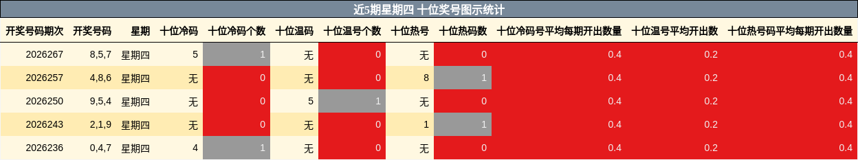 近5期星期四 十位奖号图示统计