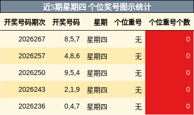 近5期星期四 个位奖号图示统计