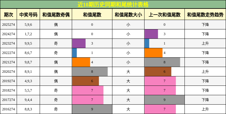 和尾分析
