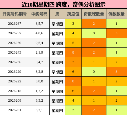 跨度分析，奇偶分析