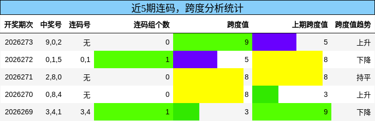 连码分析,跨度分析