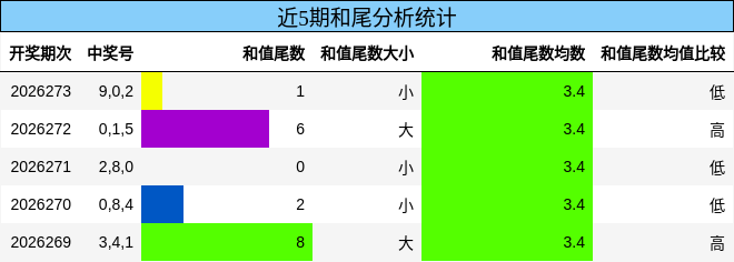 和尾分析