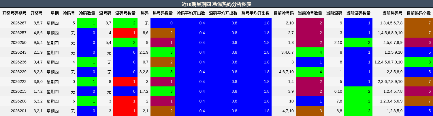 近10期星期四 冷温热码分析图表
