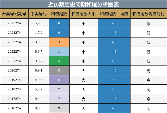 和尾分析
