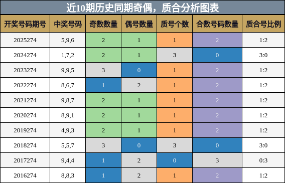 奇偶分析,质合分析