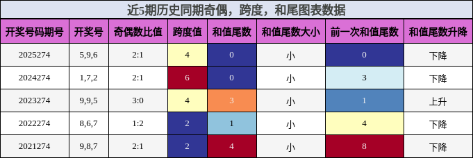 近5期历史同期奇偶，跨度，和尾图表数据