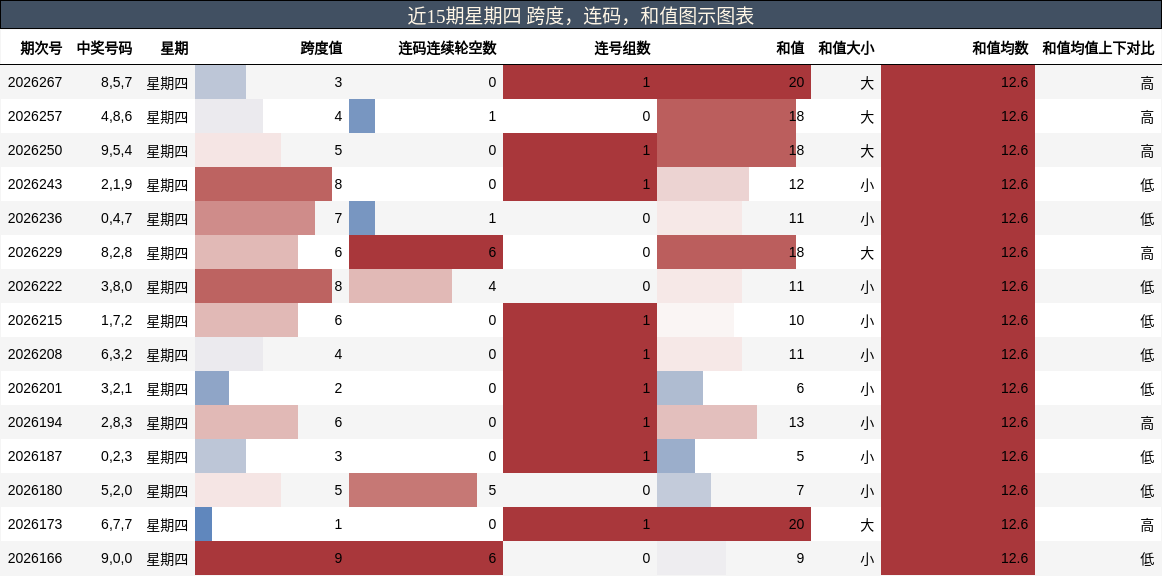近15期星期四 跨度,连码,和值图示图表