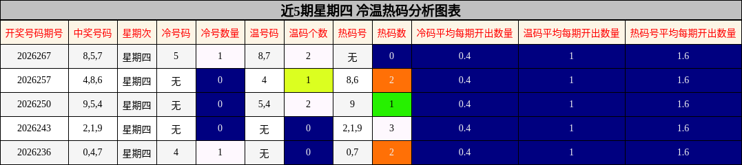 近5期星期四 冷温热码分析图表
