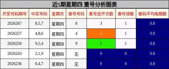 近5期星期四 重号分析图表
