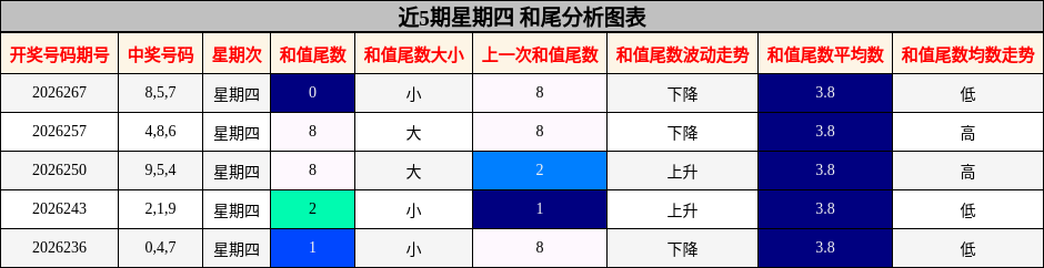 近5期星期四 和尾分析图表