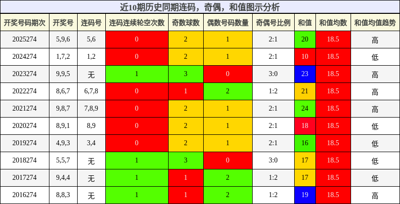 连码分析，奇偶分析，和值分析