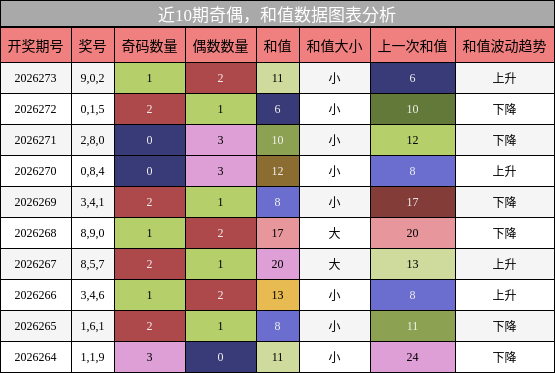 奇偶分析，和值分析