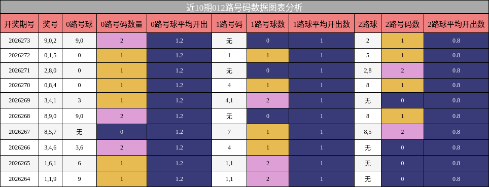 012路号码分析