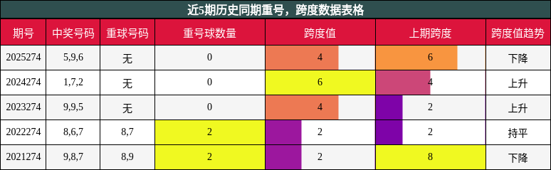 重号分析,跨度分析