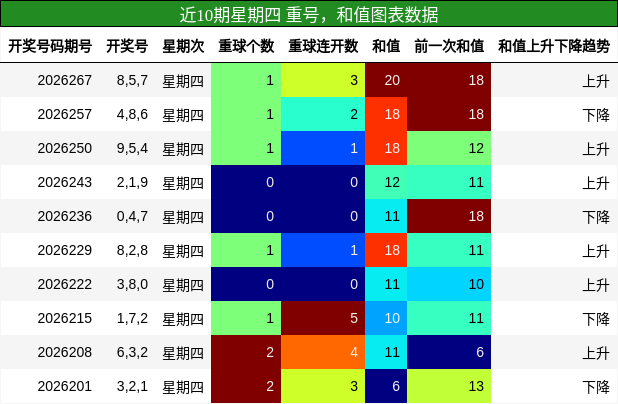 重号分析,和值分析